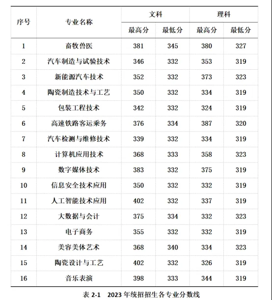 2023汝州职业技术学院录取分数线（含2022年）