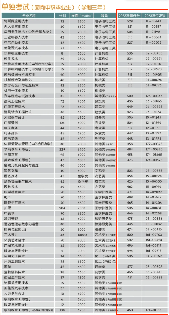 2023金华职业技术大学录取分数线（含2021-2022历年）