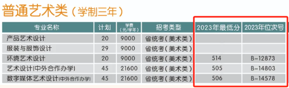 2023金华职业技术大学艺术类录取分数线（含2021-2022历年）