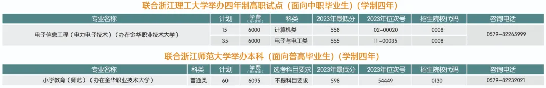 2023金华职业技术大学录取分数线（含2021-2022历年）