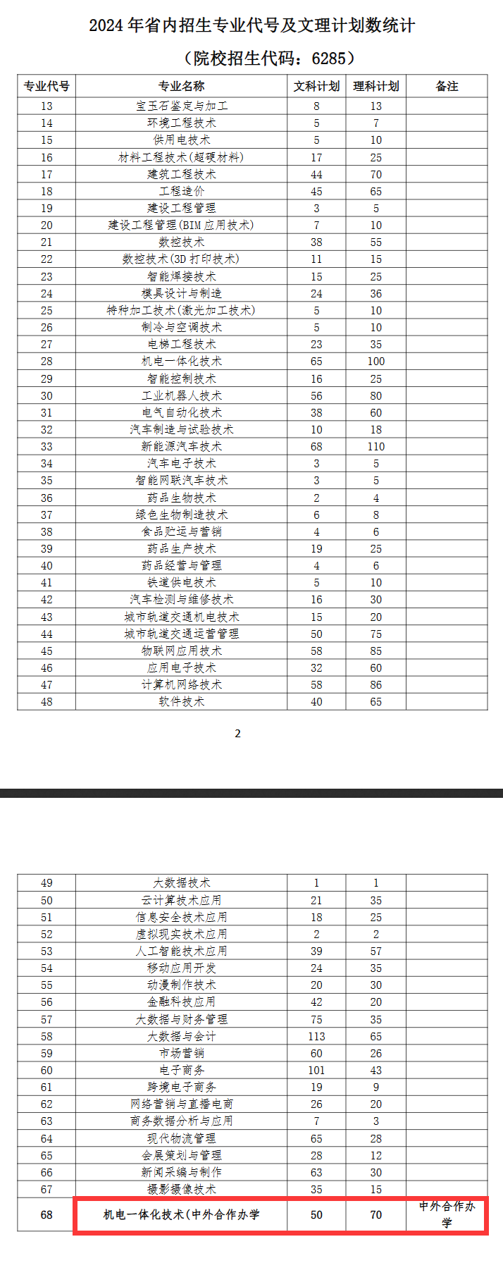 2024郑州职业技术半岛在线注册中外合作办学招生计划-各专业招生人数是多少