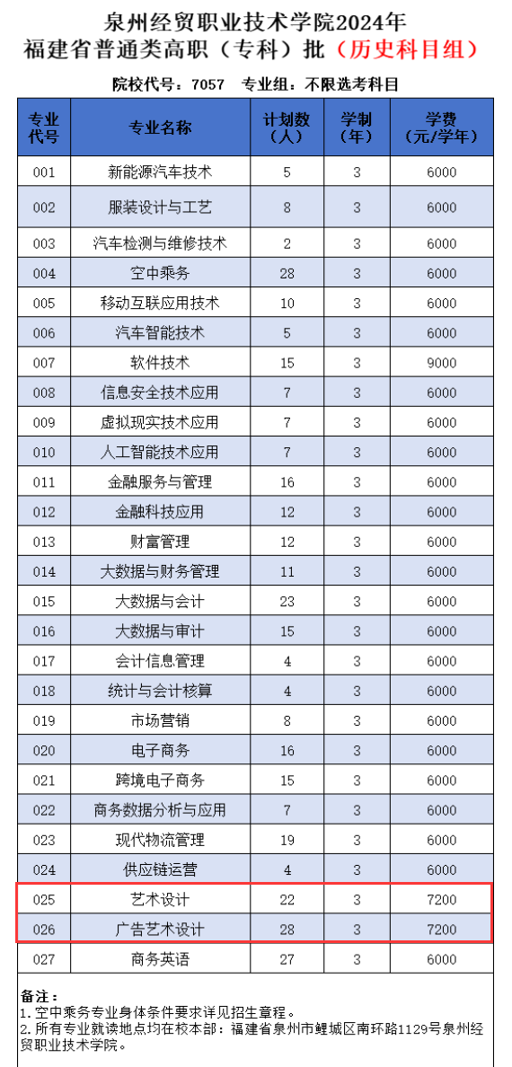 2024泉州经贸职业技术学院艺术类招生计划-各专业招生人数是多少