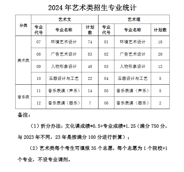 2024郑州职业技术学院艺术类招生计划-各专业招生人数是多少