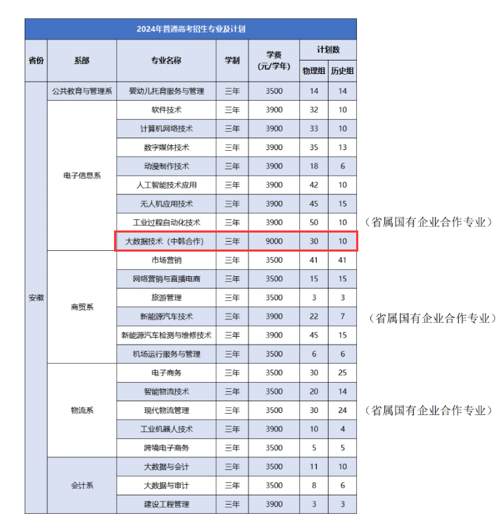 2024徽商职业半岛在线注册中外合作办学招生计划-各专业招生人数是多少