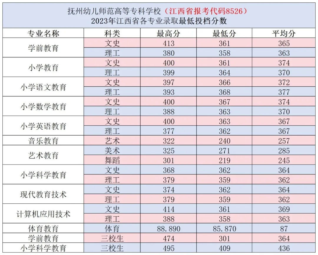 2023抚州幼儿师范高等专科半岛在线注册录取分数线（含2021-2022历年）