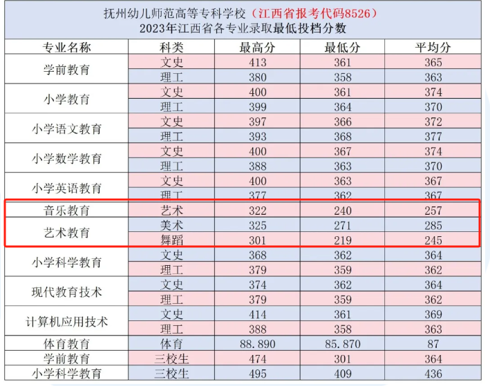 2023抚州幼儿师范高等专科半岛在线注册艺术类录取分数线（含2021-2022历年）