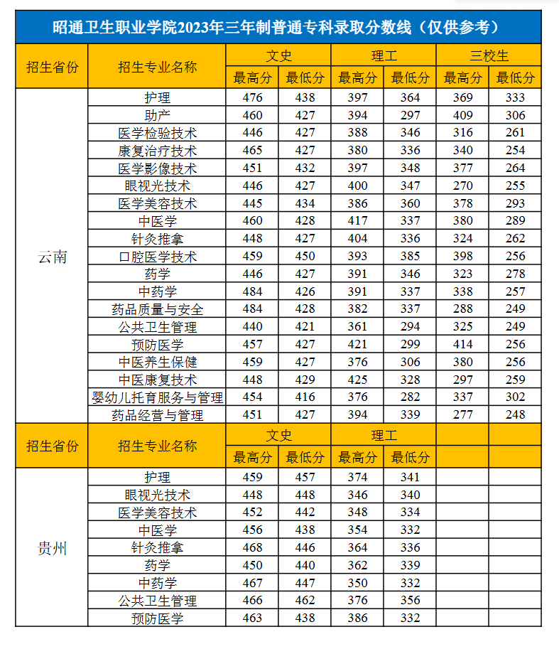 2023昭通卫生职业半岛在线注册录取分数线（含2021-2022历年）