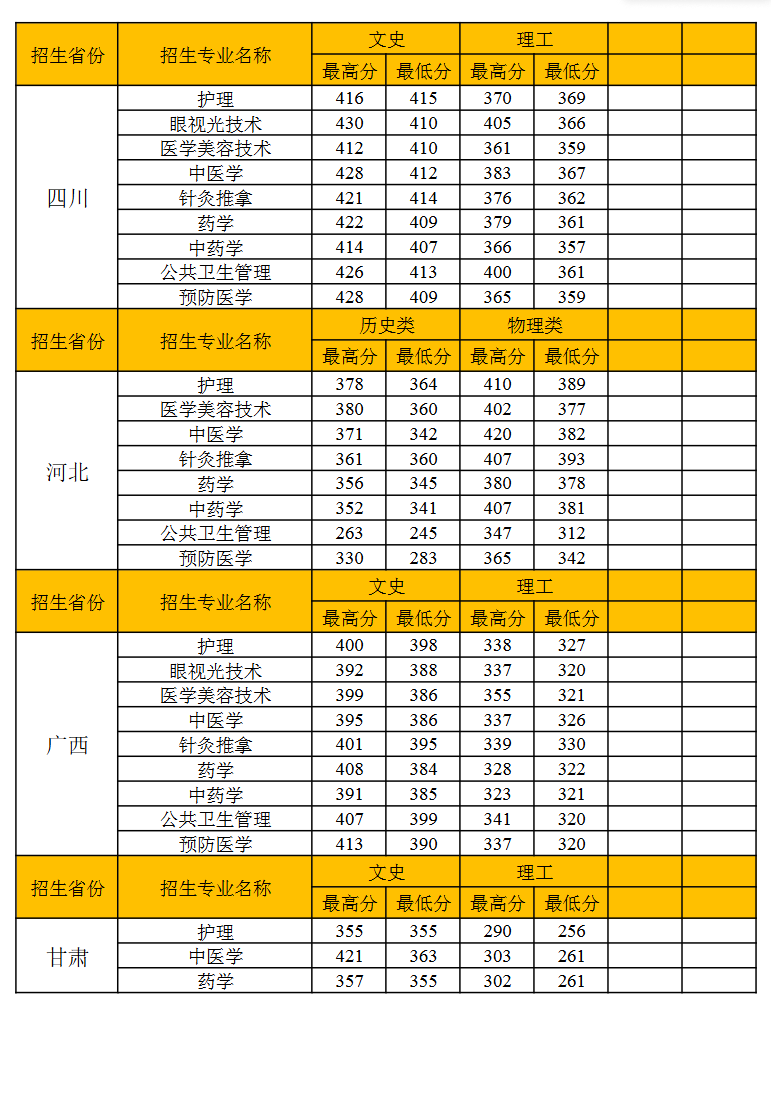 2023昭通卫生职业半岛在线注册录取分数线（含2021-2022历年）