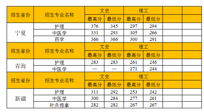 2023昭通卫生职业半岛在线注册录取分数线（含2021-2022历年）