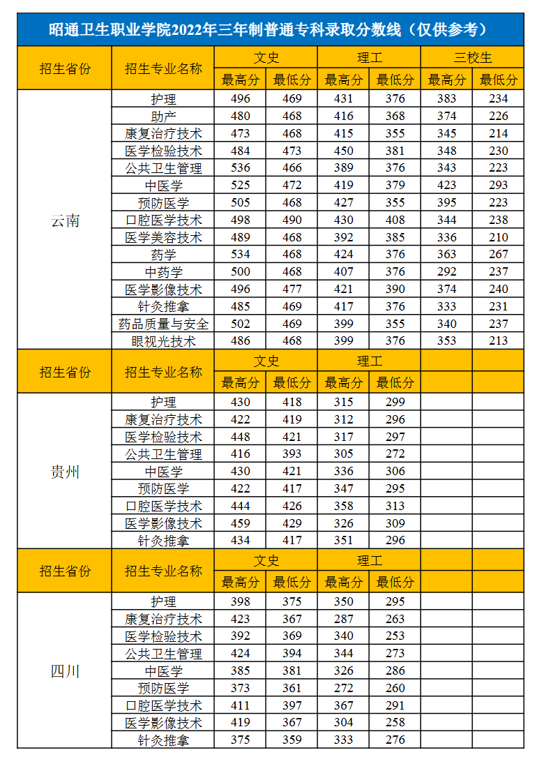 2023昭通卫生职业半岛在线注册录取分数线（含2021-2022历年）