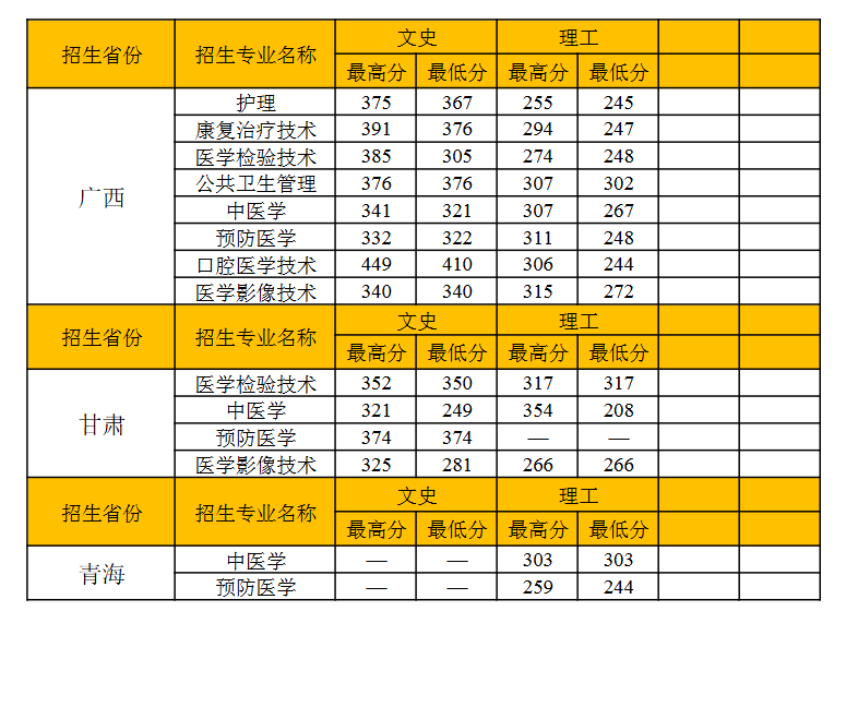 2023昭通卫生职业半岛在线注册录取分数线（含2021-2022历年）