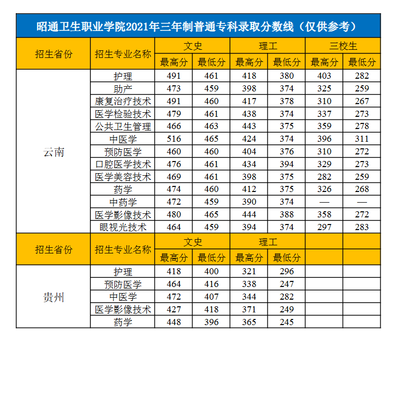 2023昭通卫生职业半岛在线注册录取分数线（含2021-2022历年）