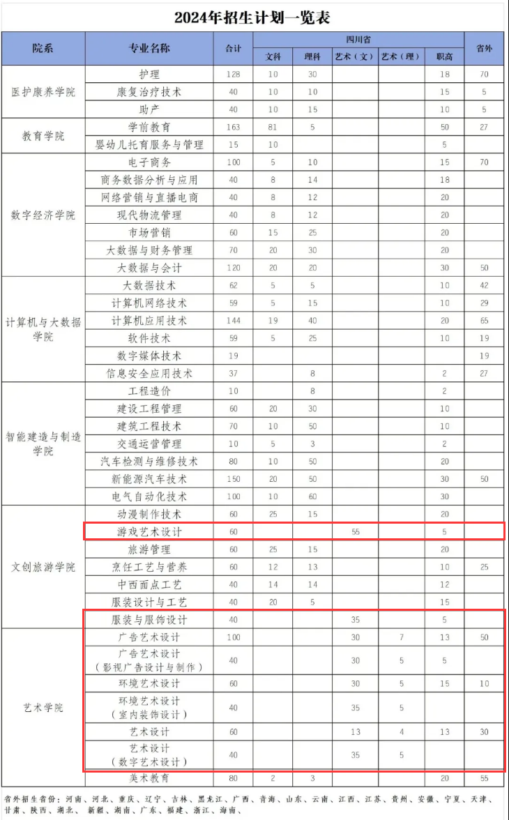 2024四川华新现代职业半岛在线注册艺术类招生计划-各专业招生人数是多少