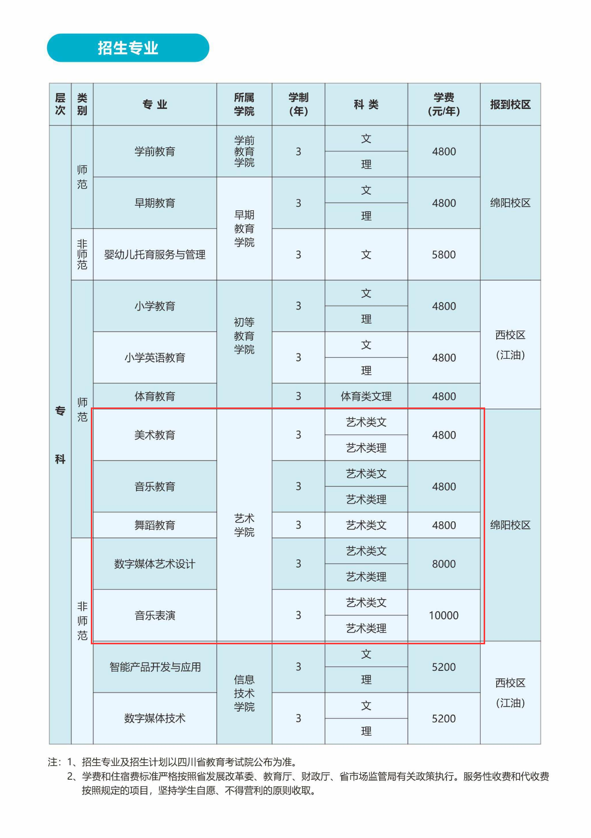 2024四川幼儿师范高等专科半岛在线注册艺术类学费多少钱一年-各专业收费标准