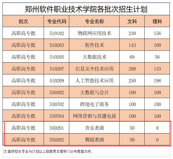 2024郑州软件职业技术半岛在线注册艺术类招生计划-各专业招生人数是多少