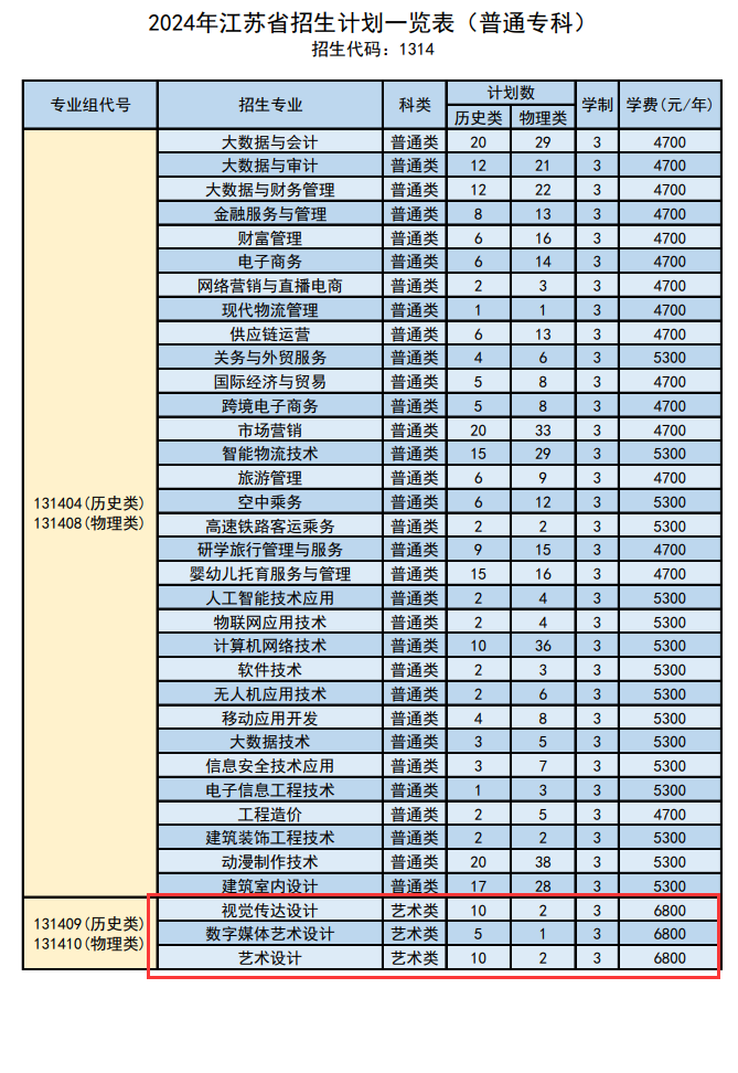 2024江苏商贸职业学院艺术类招生计划-各专业招生人数是多少