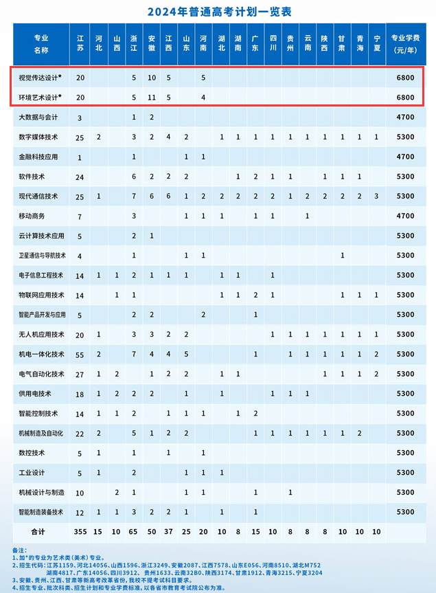 2024南京机电职业技术学院艺术类招生计划-各专业招生人数是多少