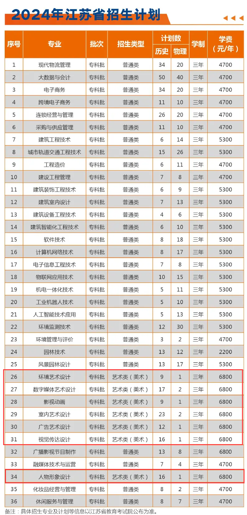 2024江苏城市职业半岛在线注册艺术类招生计划-各专业招生人数是多少