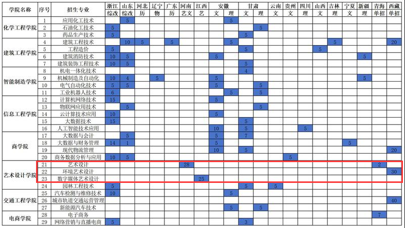 2024扬州工业职业技术学院艺术类招生计划-各专业招生人数是多少