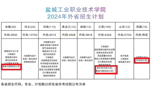 2024盐城工业职业技术学院艺术类招生计划-各专业招生人数是多少