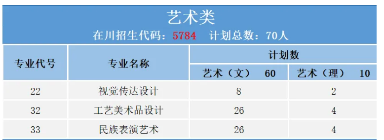 2024德阳科贸职业学院艺术类招生计划-各专业招生人数是多少