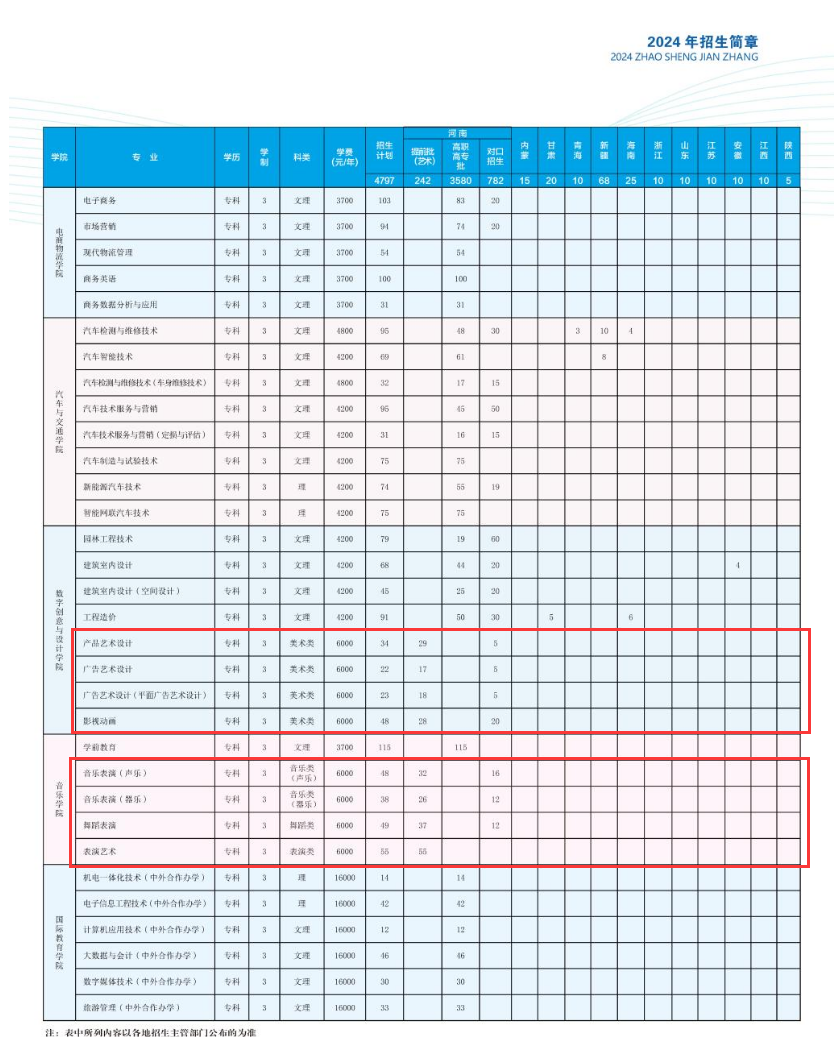 2024河南职业技术学院艺术类招生计划-各专业招生人数是多少
