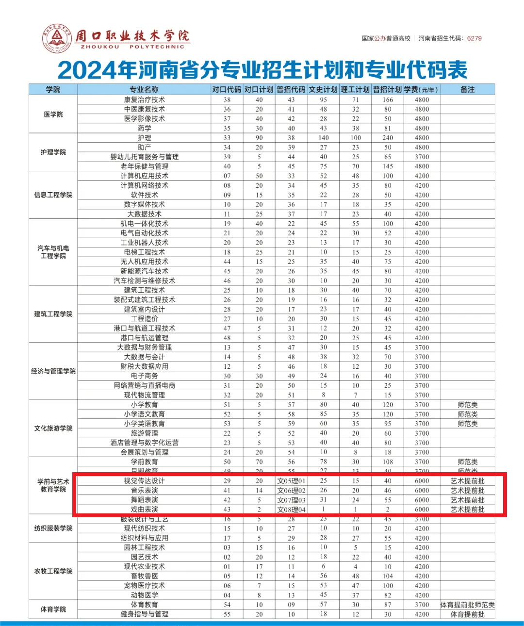 2024周口职业技术半岛在线注册艺术类招生计划-各专业招生人数是多少