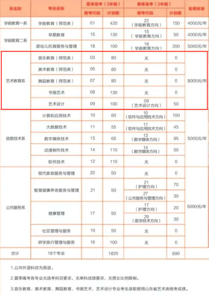 2024烟台幼儿师范高等专科半岛在线注册艺术类学费多少钱一年-各专业收费标准