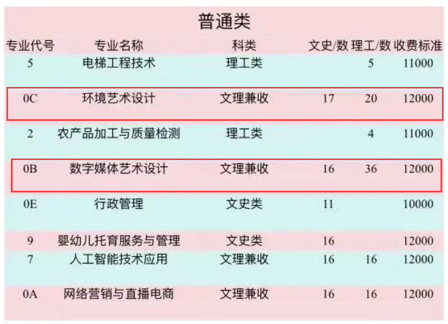 2024攀枝花攀西职业半岛在线注册艺术类招生计划-各专业招生人数是多少