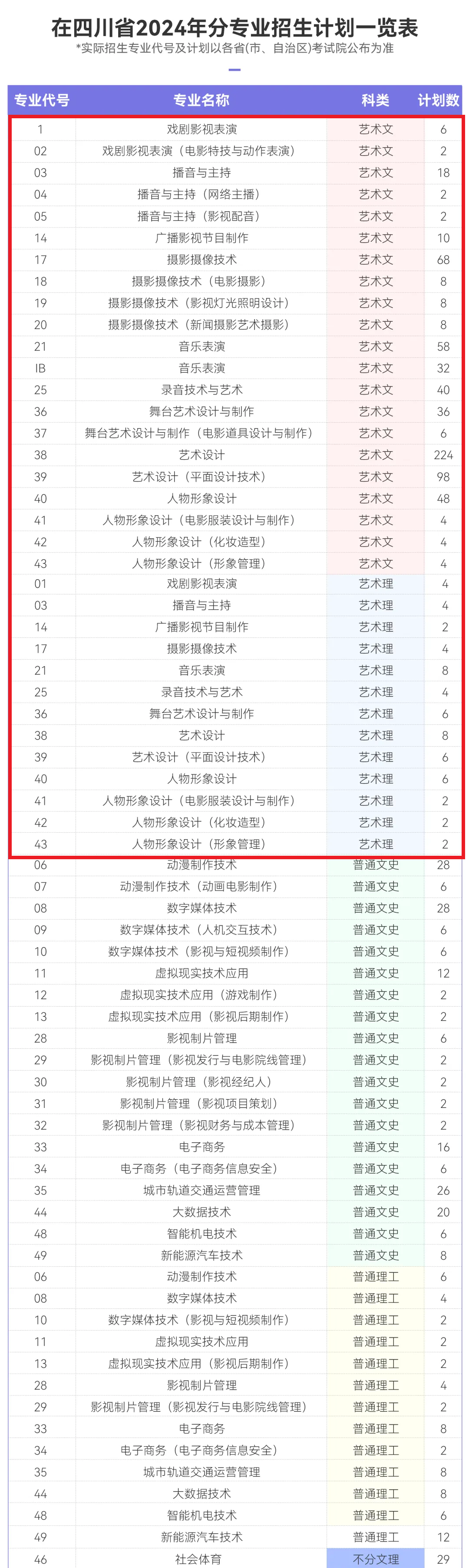 2024南充电影工业职业学院艺术类招生计划-各专业招生人数是多少