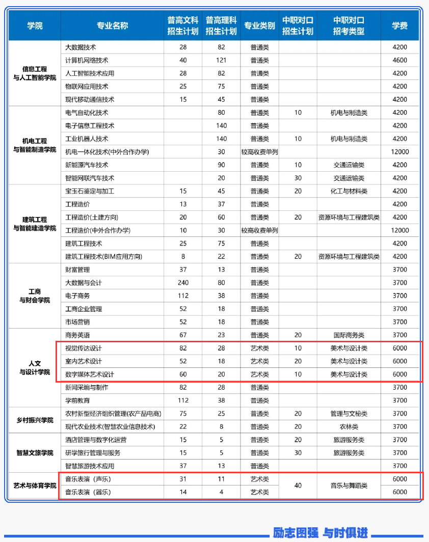 2024郑州信息科技职业半岛在线注册艺术类招生计划-各专业招生人数是多少