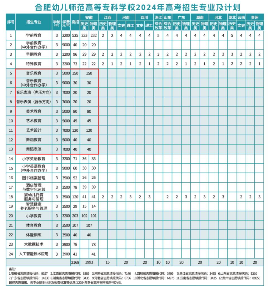 2024合肥幼儿师范高等专科半岛在线注册艺术类学费多少钱一年-各专业收费标准