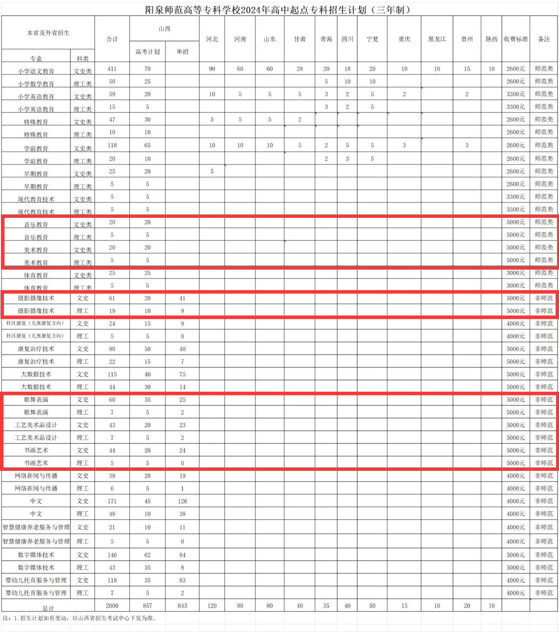 2024阳泉师范高等专科半岛在线注册艺术类招生计划-各专业招生人数是多少