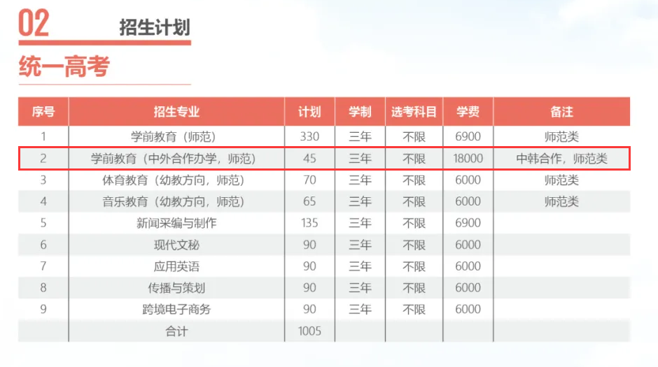 2024宁波幼儿师范高等专科半岛在线注册中外合作办学招生计划-各专业招生人数是多少