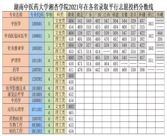 2023湖南中医药大学湘杏学院录取分数线（含2021-2022历年）