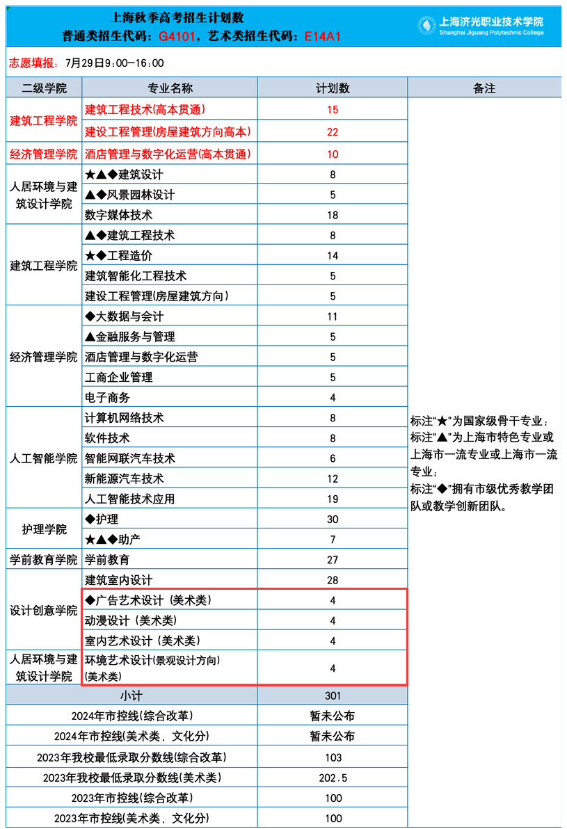 2024上海济光职业技术学院艺术类招生计划-各专业招生人数是多少