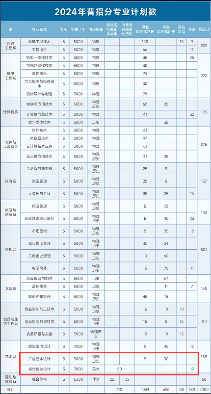 2024邯郸职业技术学院艺术类招生计划-各专业招生人数是多少