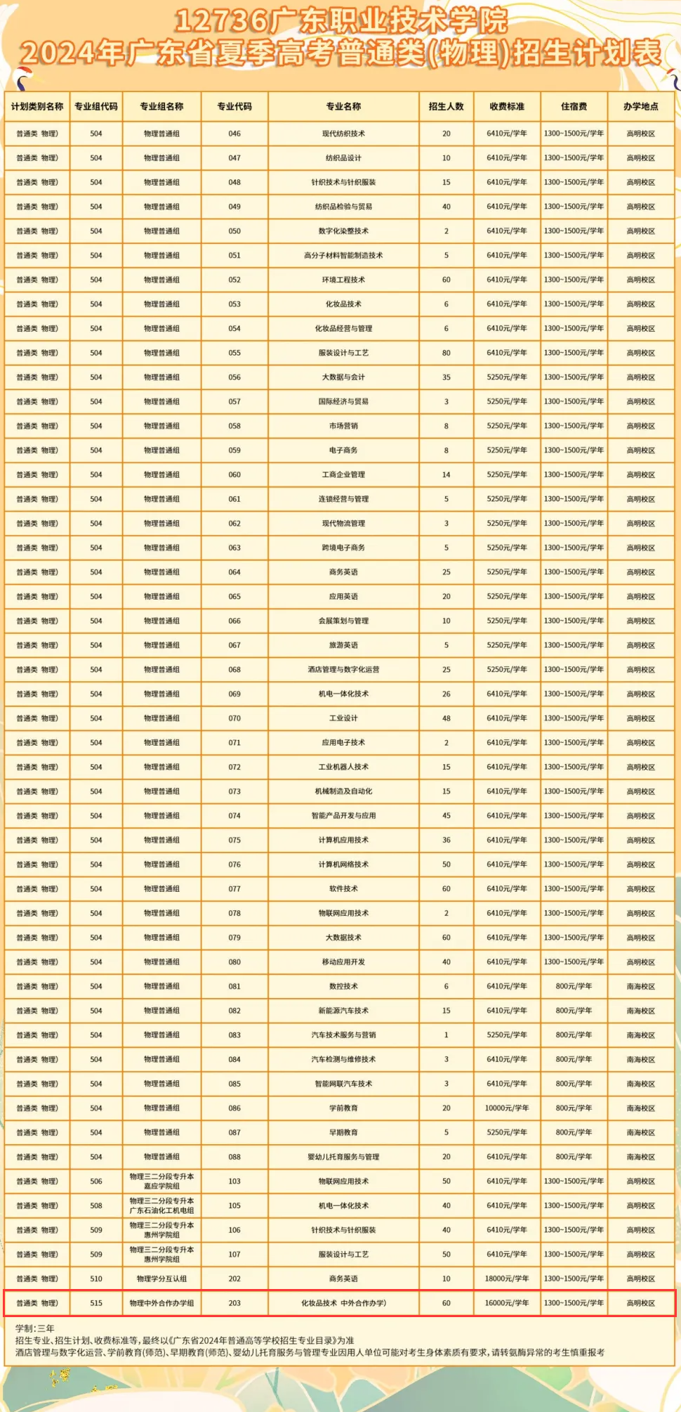 2024广东职业技术学院中外合作办学招生计划-各专业招生人数是多少