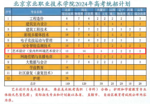 2024北京京北职业技术半岛在线注册艺术类招生计划-各专业招生人数是多少