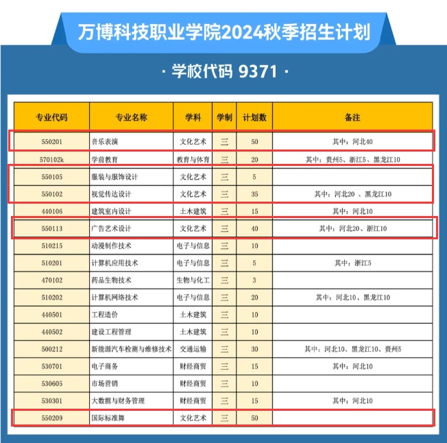 2024民办万博科技职业学院艺术类招生计划-各专业招生人数是多少