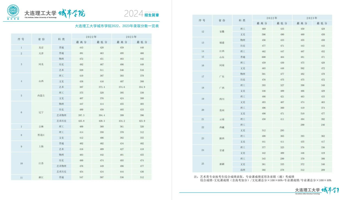 2023大连理工大学城市学院录取分数线（含2021-2022历年）