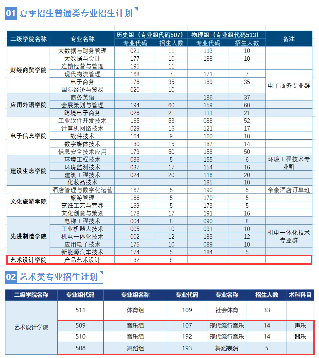 2024汕头职业技术半岛在线注册艺术类招生计划-各专业招生人数是多少