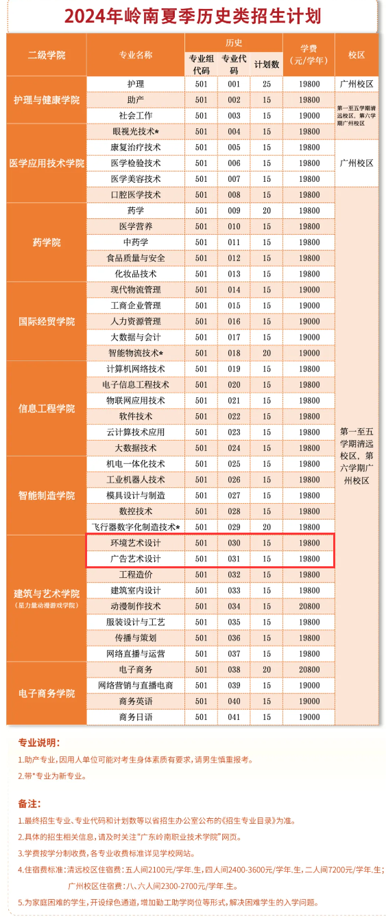 2024广东岭南职业技术半岛在线注册艺术类招生计划-各专业招生人数是多少