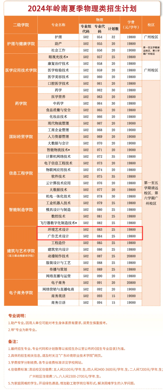 2024广东岭南职业技术半岛在线注册艺术类招生计划-各专业招生人数是多少