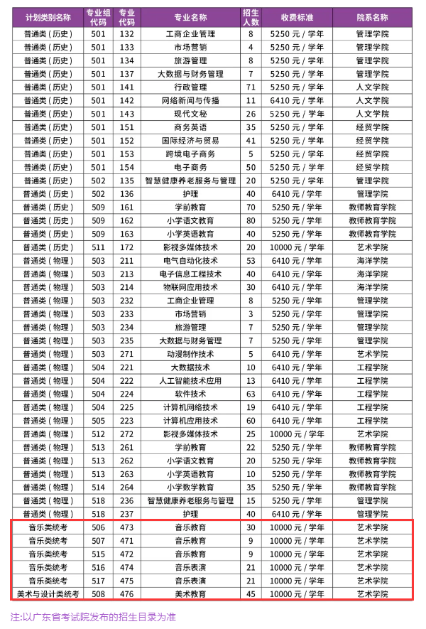 2024汕尾职业技术学院艺术类招生计划-各专业招生人数是多少