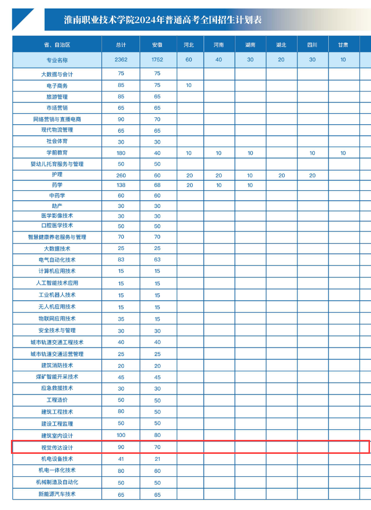 2024淮南职业技术半岛在线注册艺术类招生计划-各专业招生人数是多少