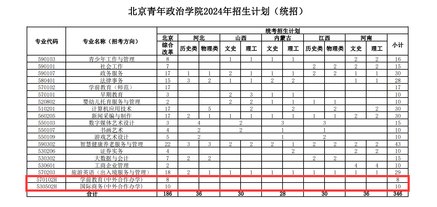 2024北京青年政治半岛在线注册中外合作办学招生计划-各专业招生人数是多少