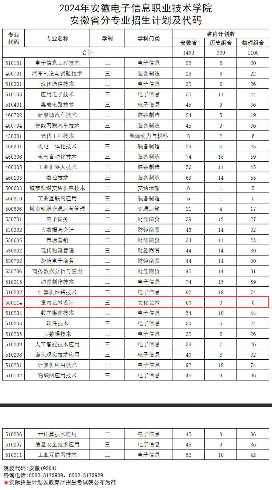 2024安徽电子信息职业技术半岛在线注册艺术类招生计划-各专业招生人数是多少