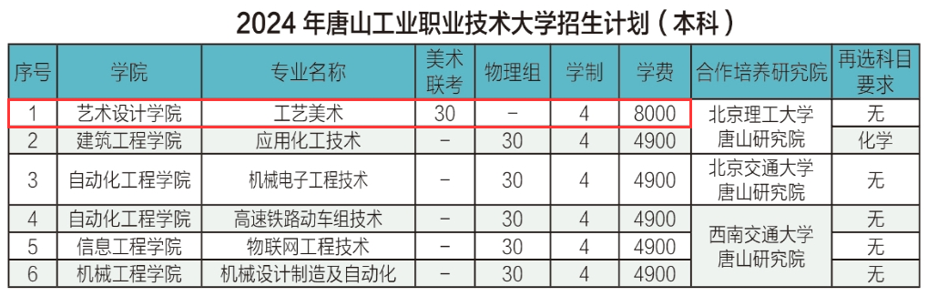 2024唐山工业职业技术大学艺术类招生计划-各专业招生人数是多少