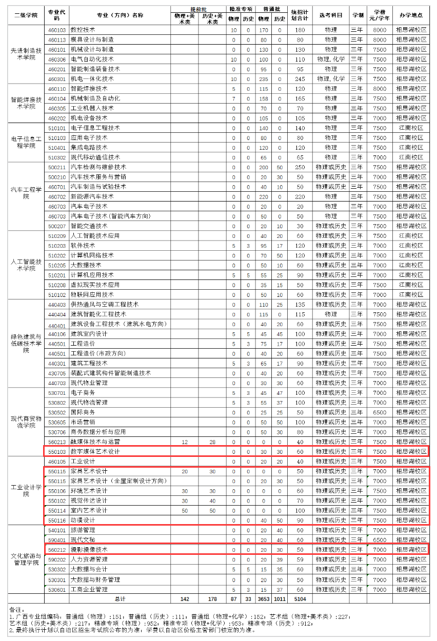 2024广西机电职业技术半岛在线注册艺术类招生计划-各专业招生人数是多少